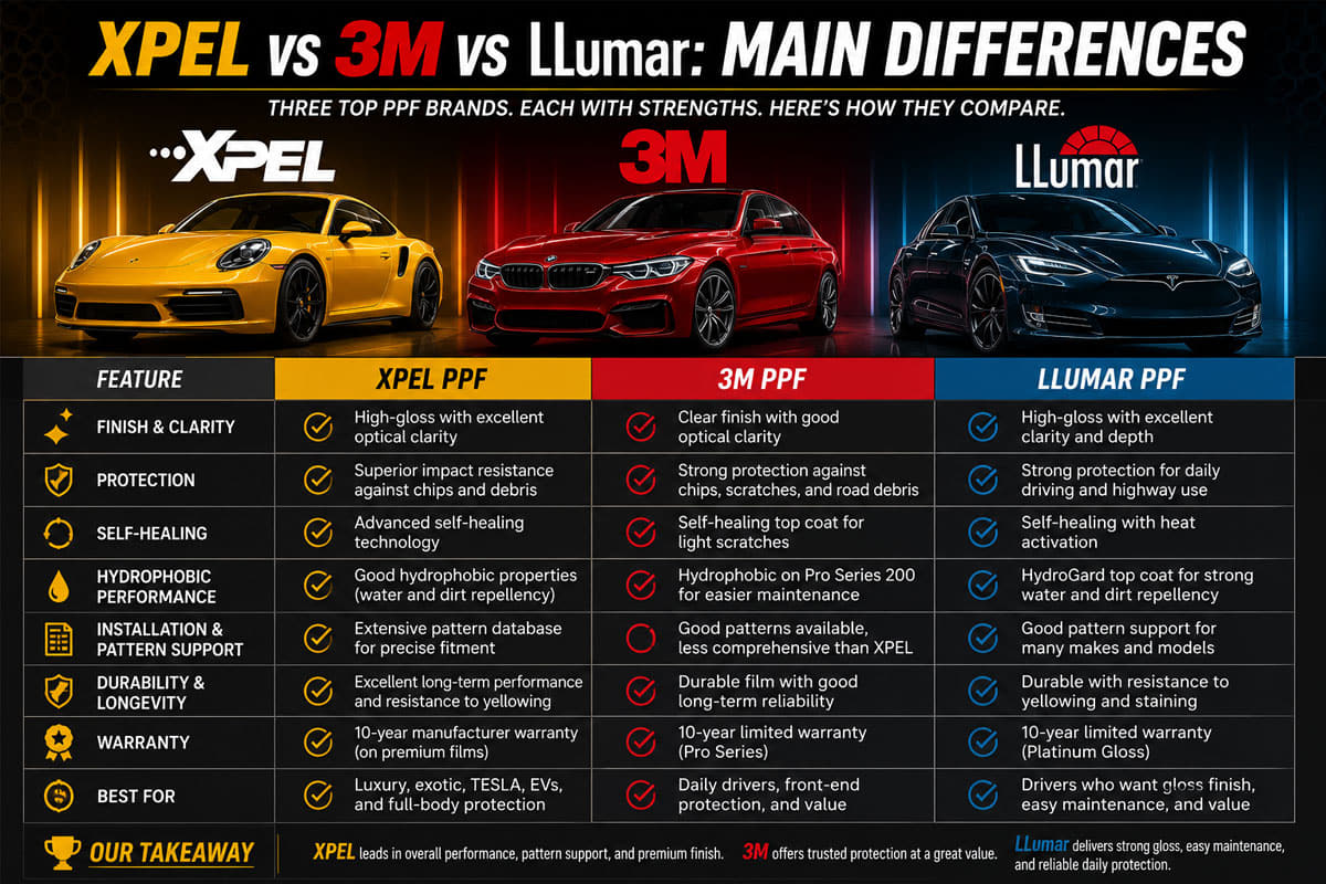 XPEL vs 3M vs LLumar Main Differences